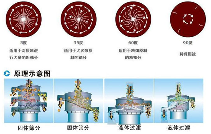 塑料振動(dòng)篩振動(dòng)電機(jī)偏心塊為5°時(shí)適用于對(duì)原料進(jìn)行大量的粗篩。35°適用于大多數(shù)原料的篩分。60°適用于精細(xì)原料的精篩。90°適用特殊用途。