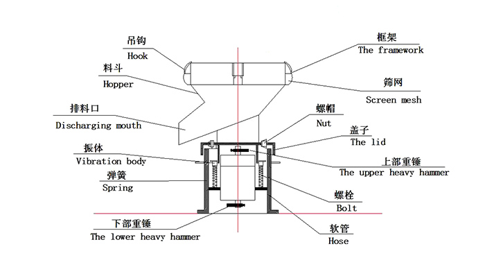 450過濾振動篩：蓋子，螺栓，軟管，振體等結(jié)構(gòu)展示圖