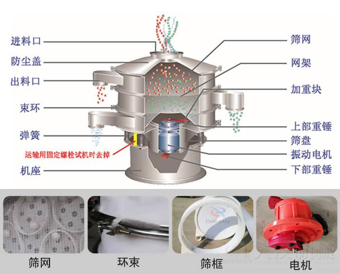 塑料振動(dòng)篩結(jié)構(gòu)由：防塵蓋，束環(huán)，彈簧，機(jī)座，篩網(wǎng)，網(wǎng)架等部件。