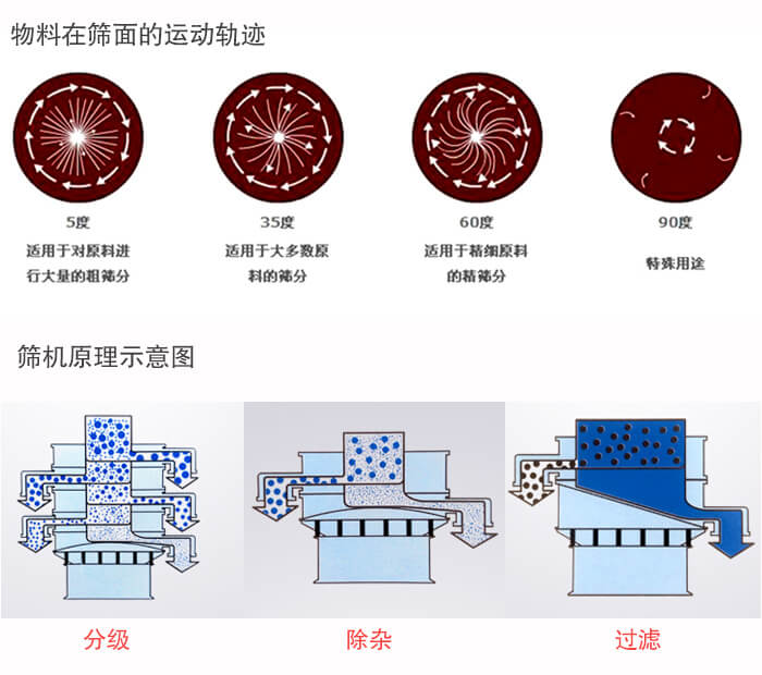 圓形振動(dòng)篩篩分目的：過(guò)濾分級(jí)，除雜展示圖